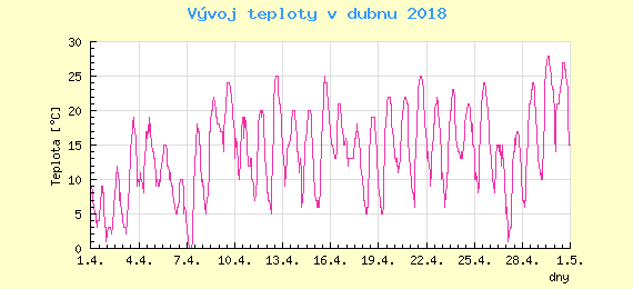 Msn vvoj teploty v Ostrav za duben 2018