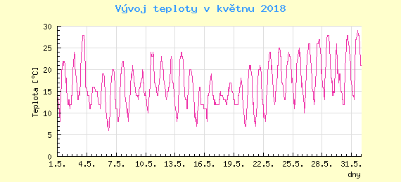 Msn vvoj teploty v Ostrav za kvten 2018