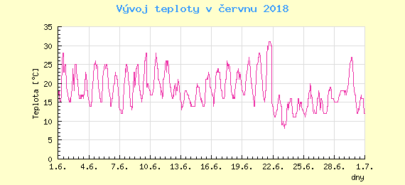 Msn vvoj teploty v Ostrav za erven 2018