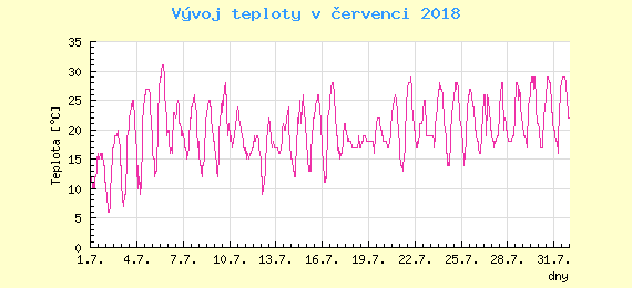 Msn vvoj teploty v Ostrav za ervenec 2018
