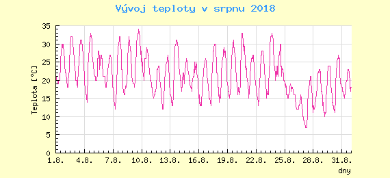 Msn vvoj teploty v Ostrav za srpen 2018