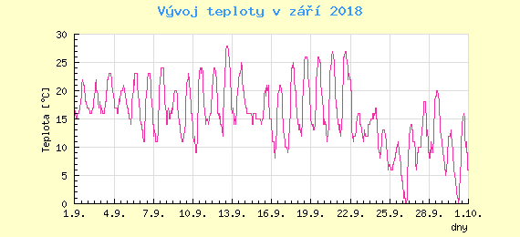 Msn vvoj teploty v Ostrav za z 2018
