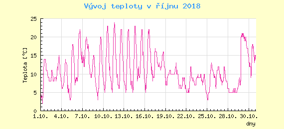 Msn vvoj teploty v Ostrav za jen 2018