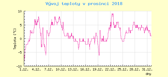 Msn vvoj teploty v Ostrav za prosinec 2018