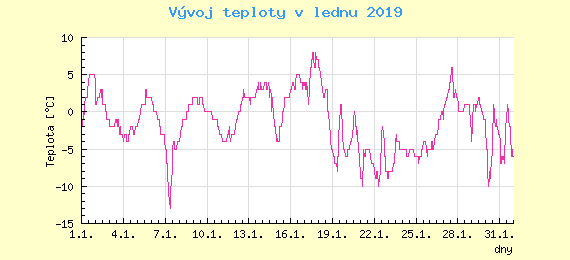 Msn vvoj teploty v Ostrav za leden 2019