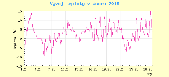 Msn vvoj teploty v Ostrav za nor 2019