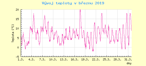 Msn vvoj teploty v Ostrav za bezen 2019