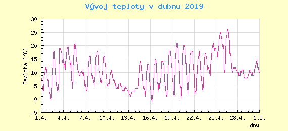 Msn vvoj teploty v Ostrav za duben 2019