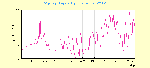 Msn vvoj teploty v Bratislav za nor 2017