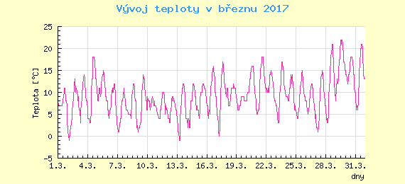Msn vvoj teploty v Bratislav za bezen 2017