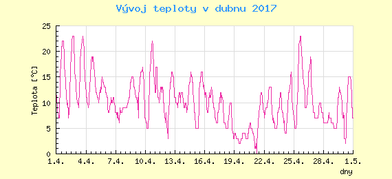 Msn vvoj teploty v Bratislav za duben 2017