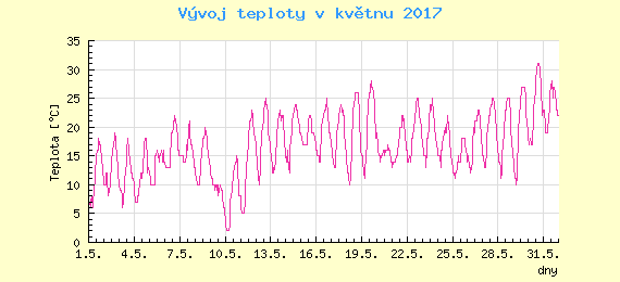 Msn vvoj teploty v Bratislav za kvten 2017