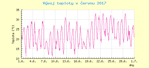 Msn vvoj teploty v Bratislav za erven 2017