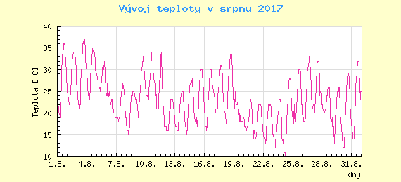 Msn vvoj teploty v Bratislav za srpen 2017