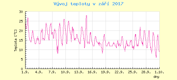 Msn vvoj teploty v Bratislav za z 2017
