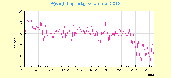 Msn vvoj teploty v Bratislav za nor 2018
