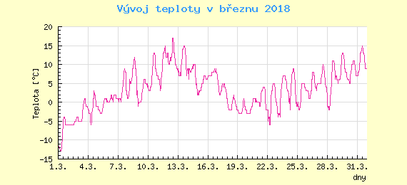 Msn vvoj teploty v Bratislav za bezen 2018