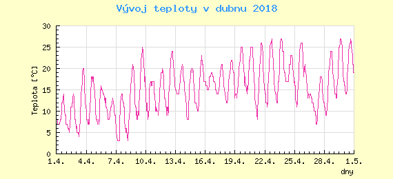 Msn vvoj teploty v Bratislav za duben 2018