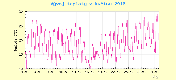 Msn vvoj teploty v Bratislav za kvten 2018