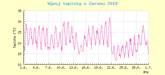 Msn vvoj teploty v Bratislav za erven 2018
