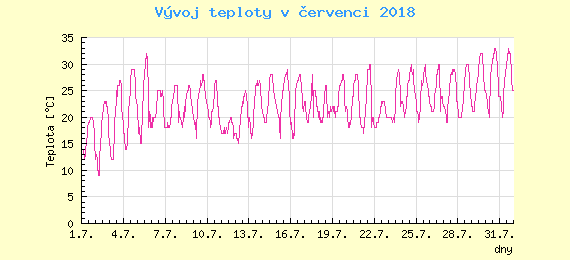 Msn vvoj teploty v Bratislav za ervenec 2018