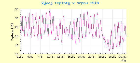 Msn vvoj teploty v Bratislav za srpen 2018