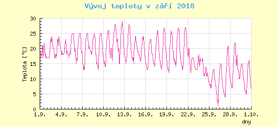 Msn vvoj teploty v Bratislav za z 2018