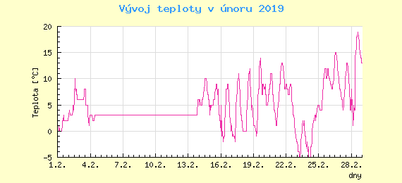 Msn vvoj teploty v Bratislav za nor 2019