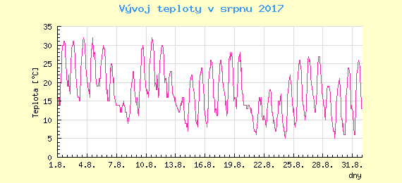 Msn vvoj teploty v Popradu za srpen 2017