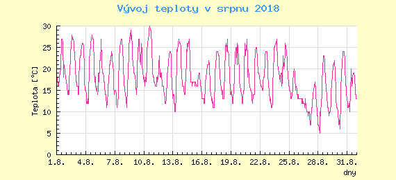 Msn vvoj teploty v Popradu za srpen 2018