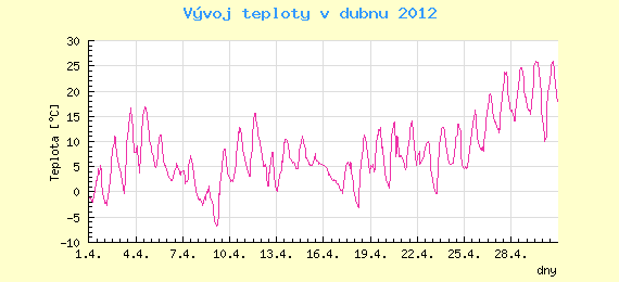 Msn vvoj teploty v Potkch za duben 2012