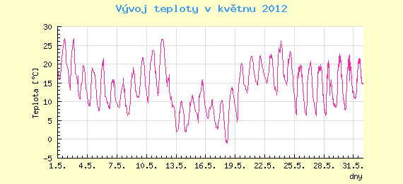 Msn vvoj teploty v Potkch za kvten 2012