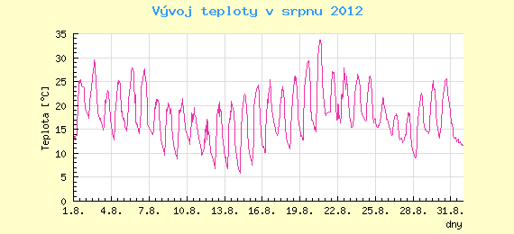 Msn vvoj teploty v Potkch za srpen 2012