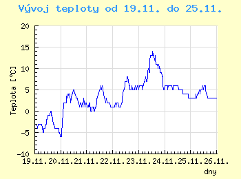 Vvoj teploty v Ostrav od 19.11. do 25.11.