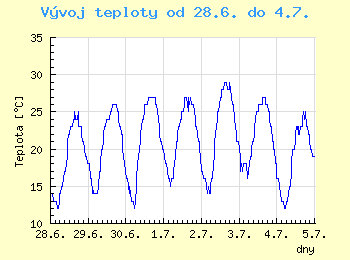 Vvoj teploty v Ostrav od 28.6. do 4.7.