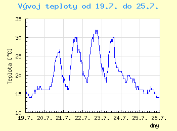 Vvoj teploty v Ostrav od 19.7. do 25.7.