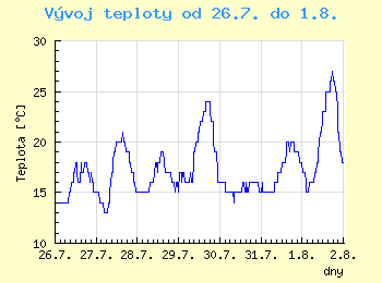 Vvoj teploty v Ostrav od 26.7. do 1.8.