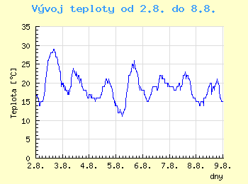 Vvoj teploty v Ostrav od 2.8. do 8.8.