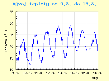 Vvoj teploty v Ostrav od 9.8. do 15.8.