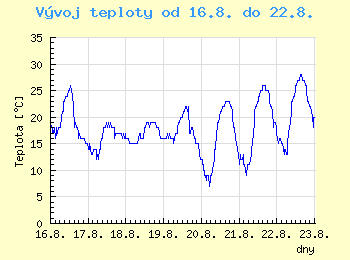 Vvoj teploty v Ostrav od 16.8. do 22.8.