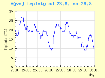 Vvoj teploty v Ostrav od 23.8. do 29.8.