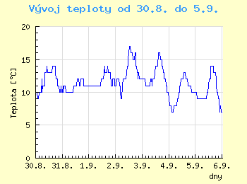 Vvoj teploty v Ostrav od 30.8. do 5.9.