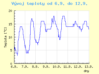 Vvoj teploty v Ostrav od 6.9. do 12.9.