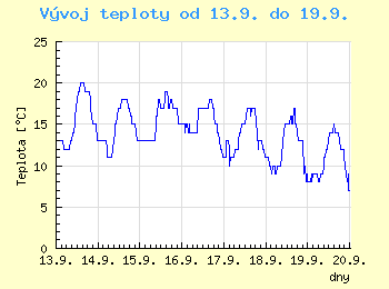 Vvoj teploty v Ostrav od 13.9. do 19.9.