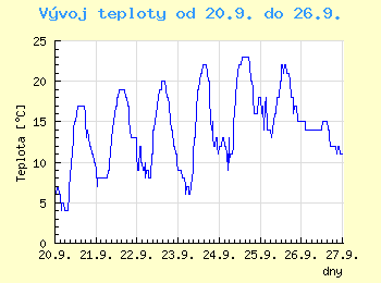 Vvoj teploty v Ostrav od 20.9. do 26.9.