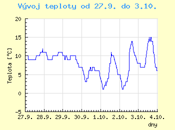 Vvoj teploty v Ostrav od 27.9. do 3.10.