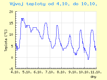 Vvoj teploty v Ostrav od 4.10. do 10.10.