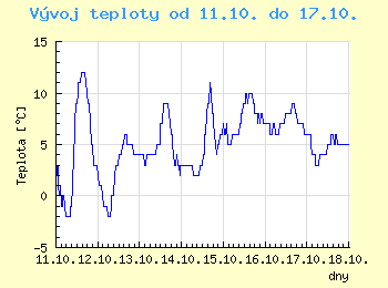 Vvoj teploty v Ostrav od 11.10. do 17.10.