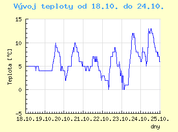 Vvoj teploty v Ostrav od 18.10. do 24.10.