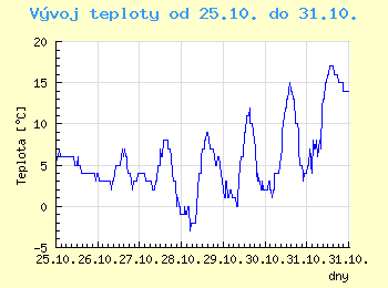 Vvoj teploty v Ostrav od 25.10. do 31.10.